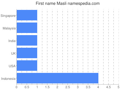 Given name Masli