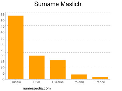 Surname Maslich