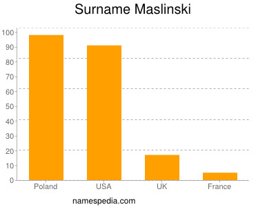 Surname Maslinski