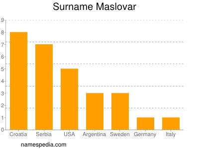 Surname Maslovar