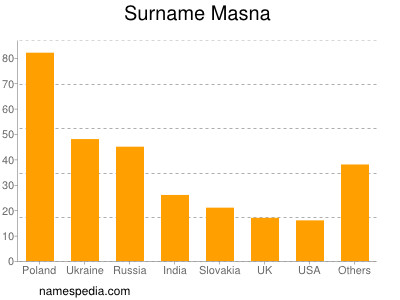 Surname Masna