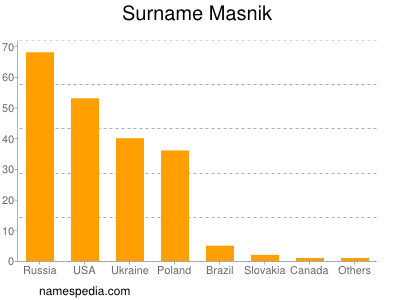 Surname Masnik