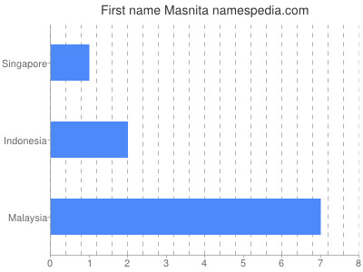 Given name Masnita