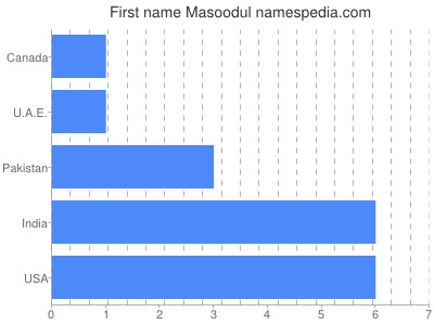 Given name Masoodul