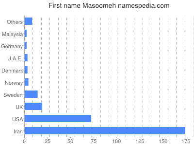 Given name Masoomeh