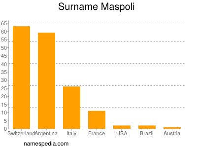 Surname Maspoli