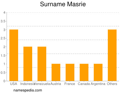 Surname Masrie