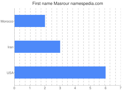 Given name Masrour