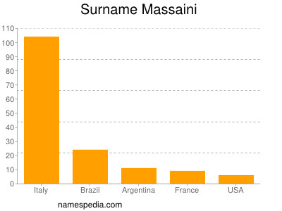 Surname Massaini