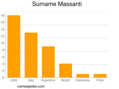 Surname Massanti