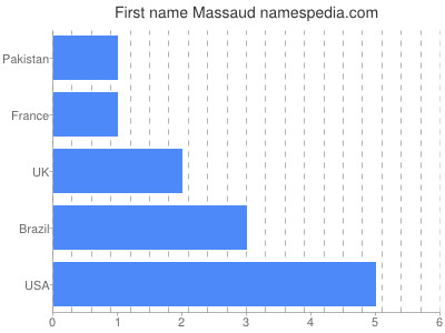 Given name Massaud
