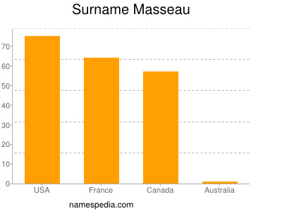 Surname Masseau