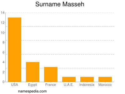 Surname Masseh