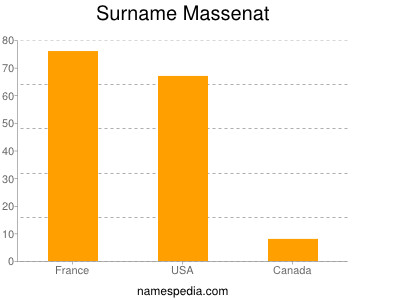Surname Massenat