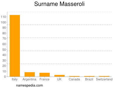 Surname Masseroli