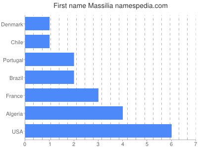 Given name Massilia