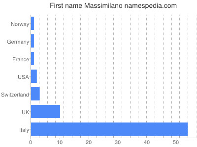 Given name Massimilano