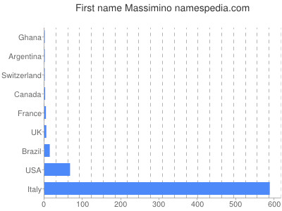 Given name Massimino