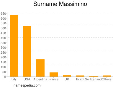 Surname Massimino