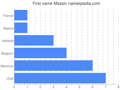 Given name Massin