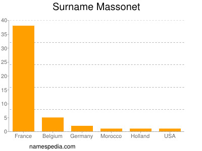 Surname Massonet