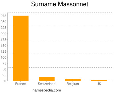 Surname Massonnet