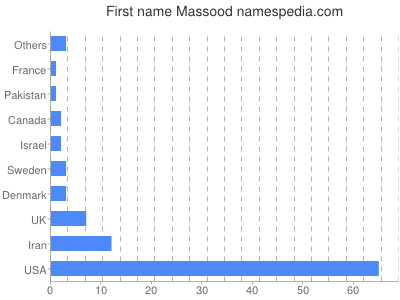 Given name Massood