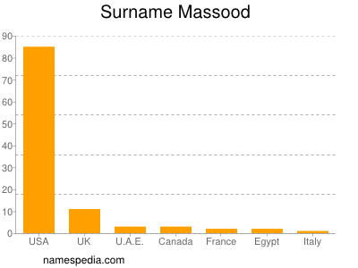 Surname Massood
