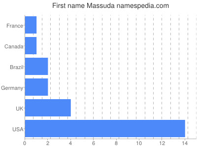 Given name Massuda