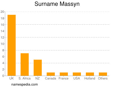 Surname Massyn