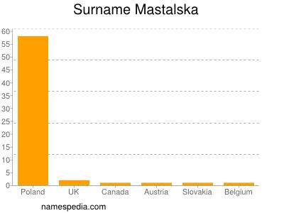Surname Mastalska