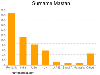 Surname Mastan