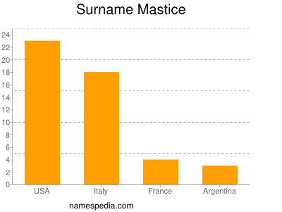 Surname Mastice