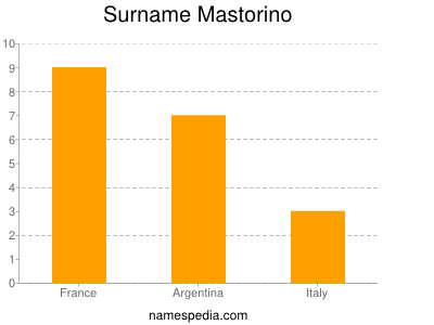 Surname Mastorino
