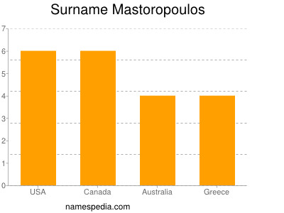 Surname Mastoropoulos