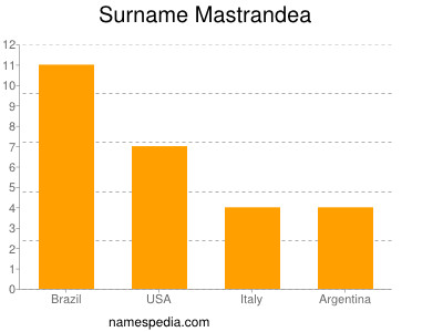 Surname Mastrandea