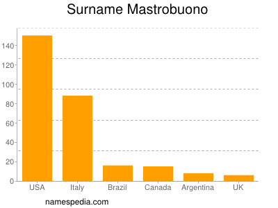 Surname Mastrobuono