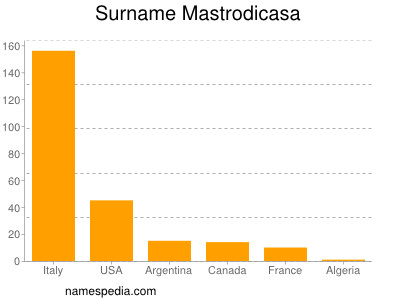 Surname Mastrodicasa