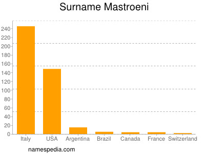 Surname Mastroeni