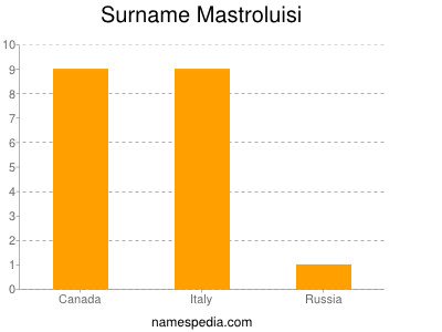 Surname Mastroluisi