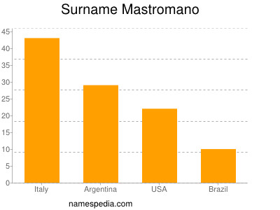 Surname Mastromano