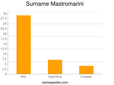 Surname Mastromarini