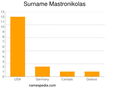 Surname Mastronikolas