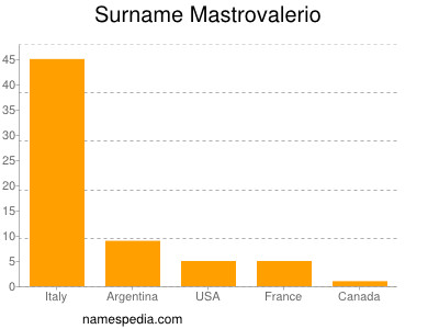 Surname Mastrovalerio
