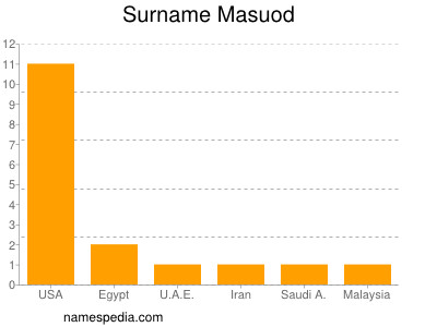 Surname Masuod