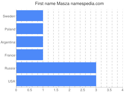 Given name Masza