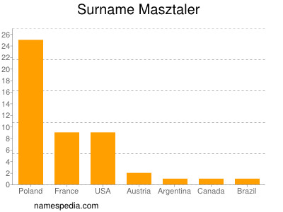 Surname Masztaler