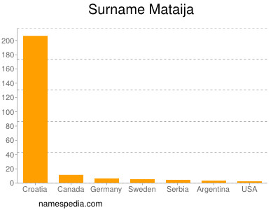 Surname Mataija