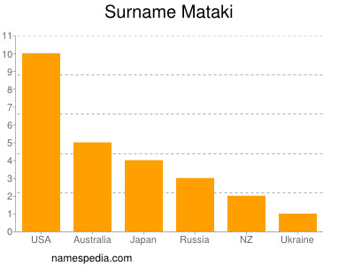 Surname Mataki