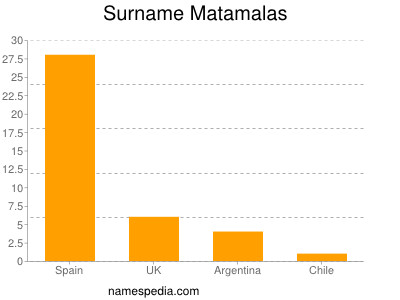 Surname Matamalas